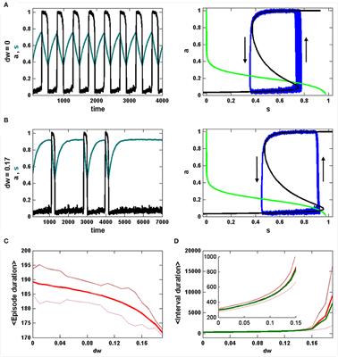 The Effects of GABAergic Polarity Changes on Episodic Neural Network Activity in Developing Neural Systems